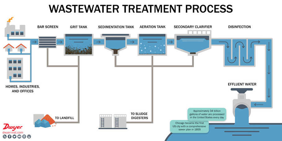 What is wastewater, and how is it treated?